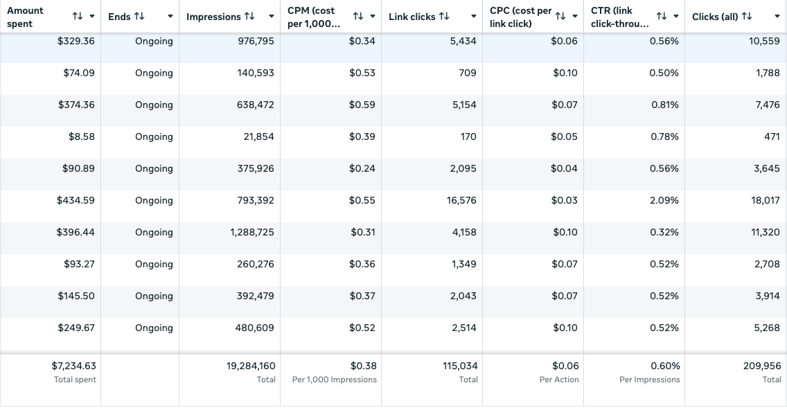 ARTHADOX campaign results table showing impressions, CPC, clicks, and spend