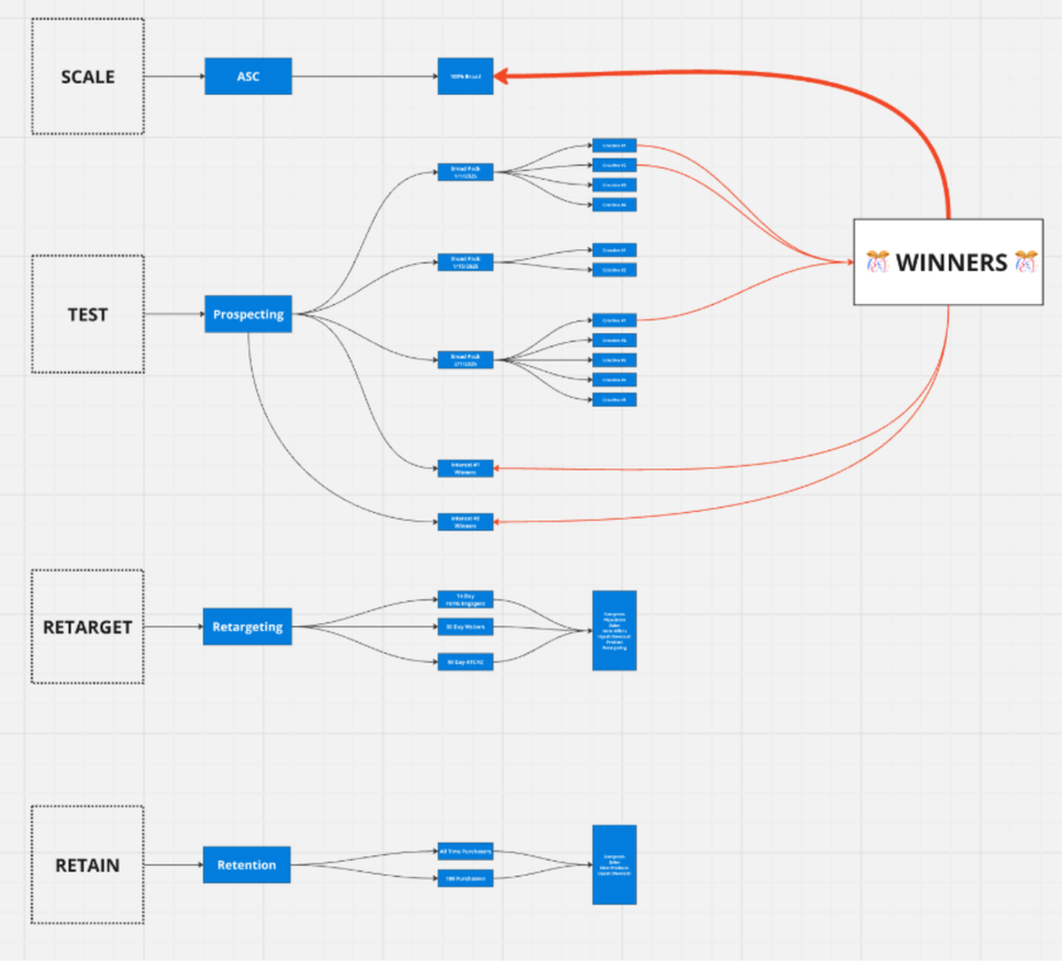 ARTHADOX revenue system showing scale, test, retarget, retain, and winners
