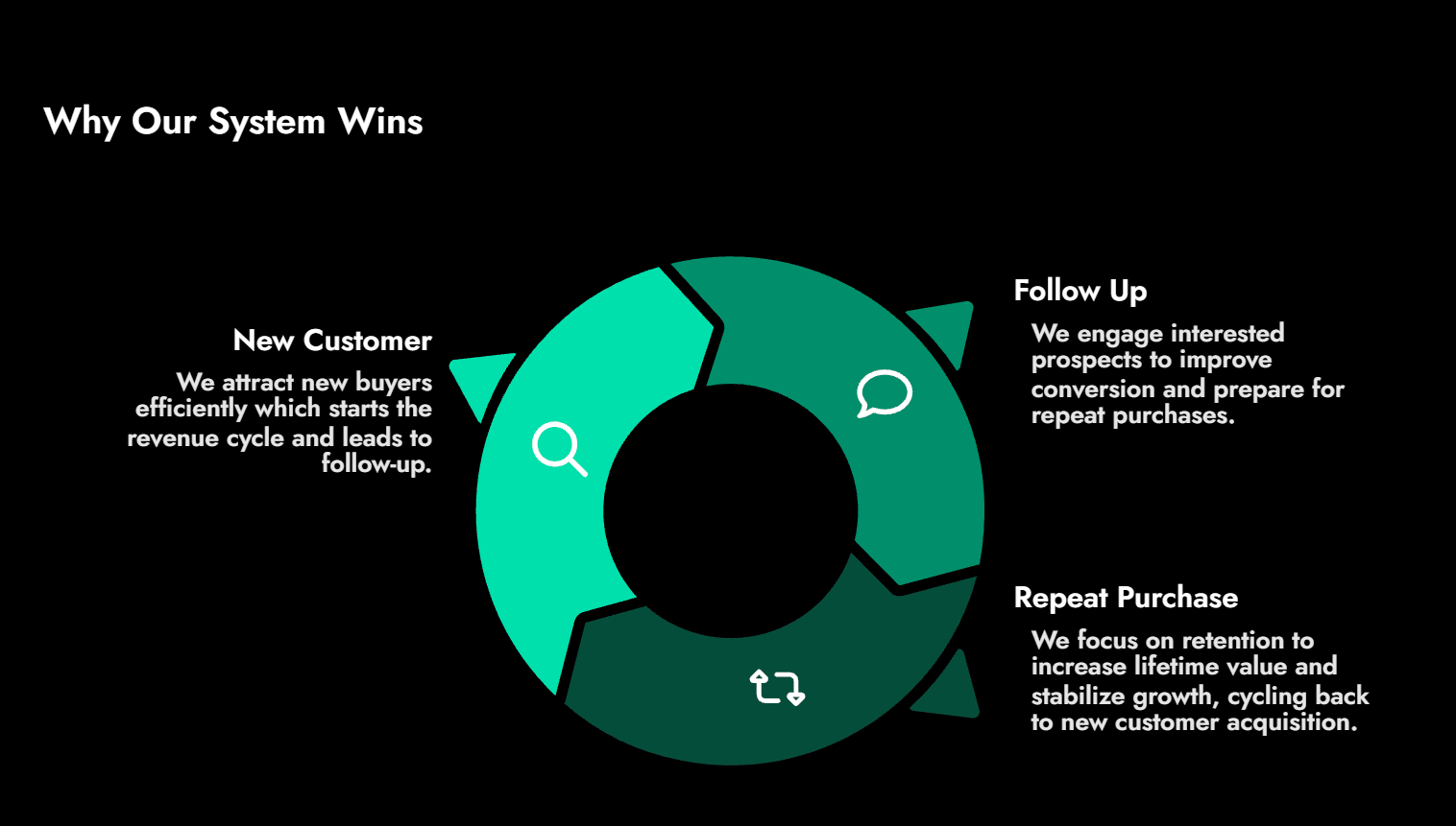 ARTHADOX cycle graphic explaining new customer, follow-up, and repeat purchase